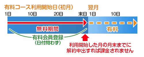 有料コースの利用を開始した月は無料期間で、月末までに解約申出すれば課金されません。